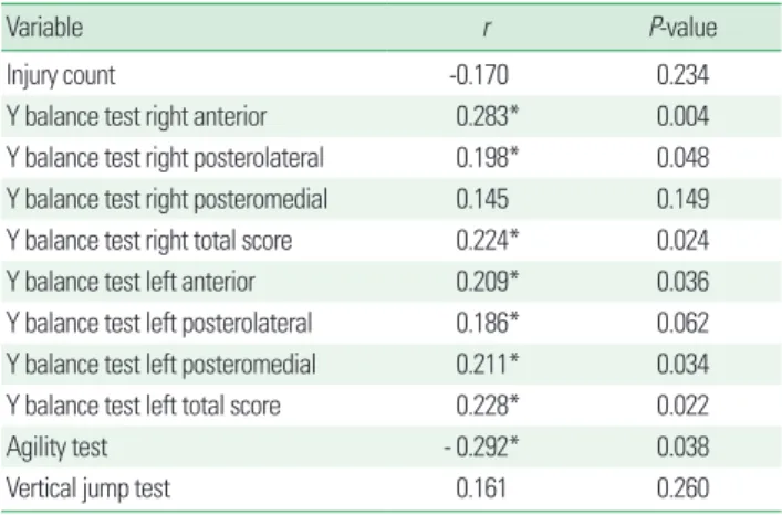 Table 2. Sport-related statistics 