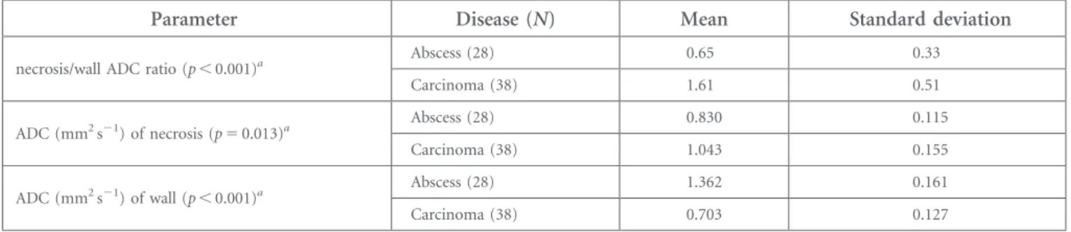 Table 1. For the lesions, mean apparent diffusion coefficient (ADC) values and standard deviation of the necrosis and wall, and the necrosis/wall ADC ratios