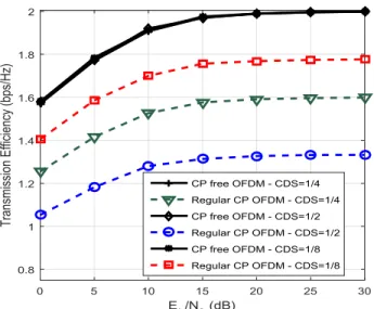 FIGURE 6. Transmission efficiency comparison between CP-less OFDM and CP OFDM with different channel delay spread lengths, when QPSK modulation is used, DF = 1, and N = 64.