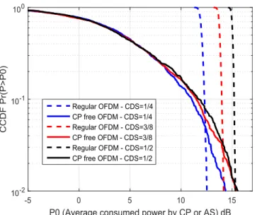 FIGURE 10. Secrecy performance of the proposed CP-less OFDM using BER secrecy gap between the legitimate receiver and eavesdropper versus SNR at different channel decaying factors (DF )