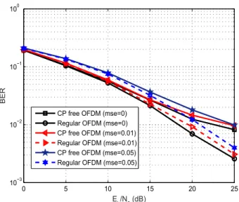 FIGURE 12. PAPR comparison between CP-less OFDM and CP OFDM.