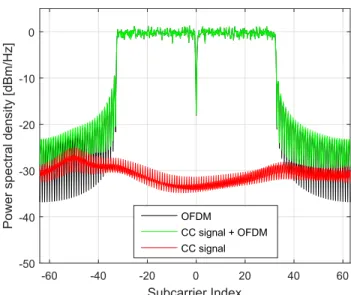 FIGURE 13. OOBE comparison between CP-less OFDM (with CP Canceling (CC) signal) and CP OFDM