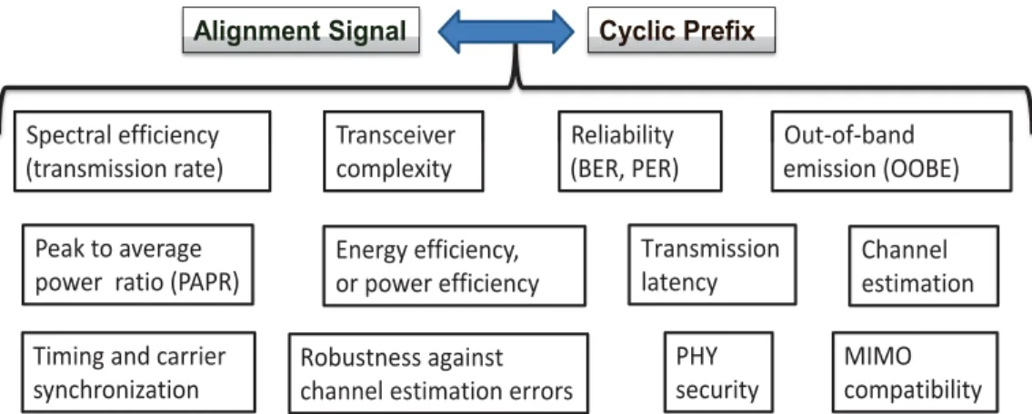 FIGURE 3. Different performance aspects and measures that can be investigated for providing thorough and comprehensive comparison between CP-less OFDM featured by AS and regular OFDM featured by CP.