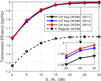 Fig. 5 shows the superiority of the transmission efficiency 5 of the proposed CP-free OFDM design compared to CP OFDM where the CP length is set to be equal to the channel delay spread (i.e., 16 samples, which is the one fourth of the whole OFDM symbol len