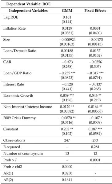 Table 4. Fixed effects and Generalized Method of Moments (GMM) estimation results for bank profitability.