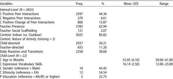 Table 1. Frequencies and descriptive statistics of study variables.
