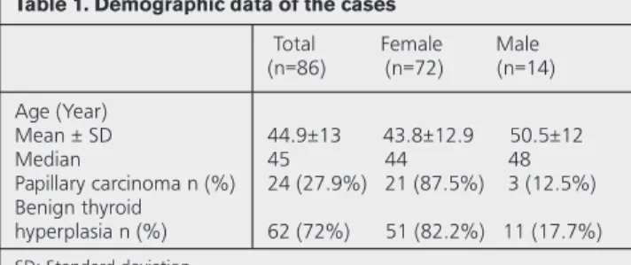 Table 1. Demographic data of the cases