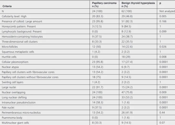 Table 3. The cytological variables that were found to be  significant for predicting the diagnosis of papillary cancer in  multivariate analysis