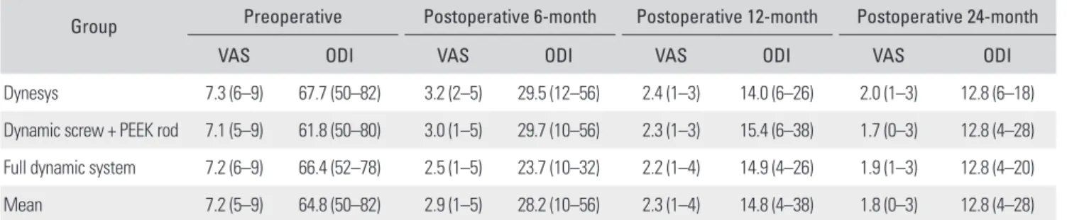 Table 2. Scores of VAS and ODI in All Groups