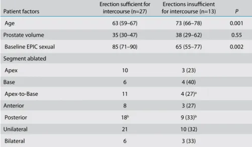 Table 5. Patient characteristics and system parameters of patients with and without erections  sufficient for intercourse after IRE 