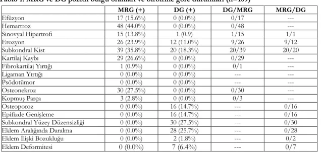 Tablo 1. MRG ve DG pozitif bulgu oranları ve birbirine göre durumları (n=109) 