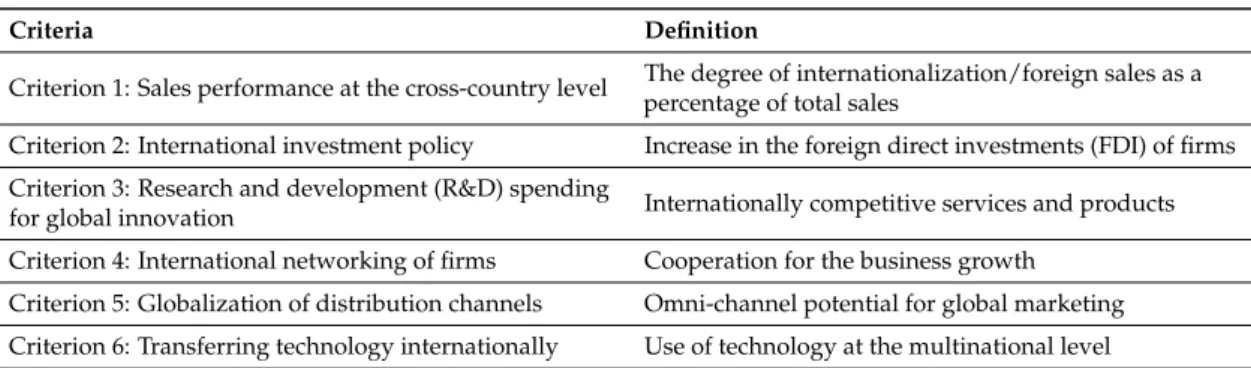 Table 1. The criteria of international business performance.