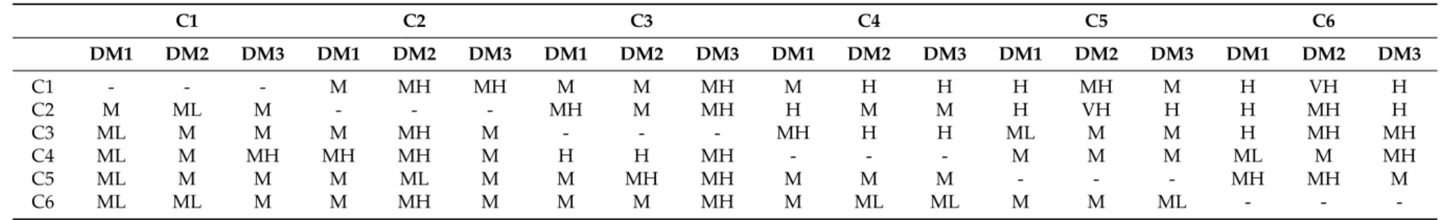 Table 3. Linguistic evaluations for the direct relation matrix. C1 C2 C3 C4 C5 C6 DM1 DM2 DM3 DM1 DM2 DM3 DM1 DM2 DM3 DM1 DM2 DM3 DM1 DM2 DM3 DM1 DM2 DM3 C1 - - - M MH MH M M MH M H H H MH M H VH H C2 M ML M - - - MH M MH H M M H VH H H MH H C3 ML M M M MH