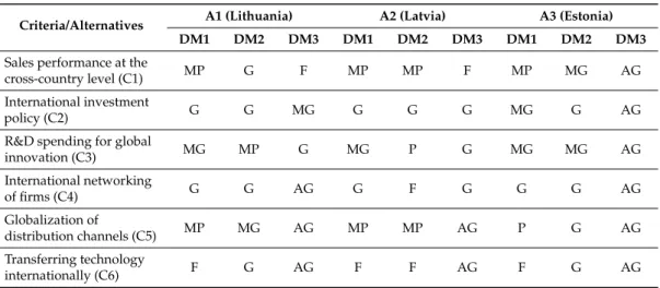 Table 4. Linguistic evaluations for the decision matrix.