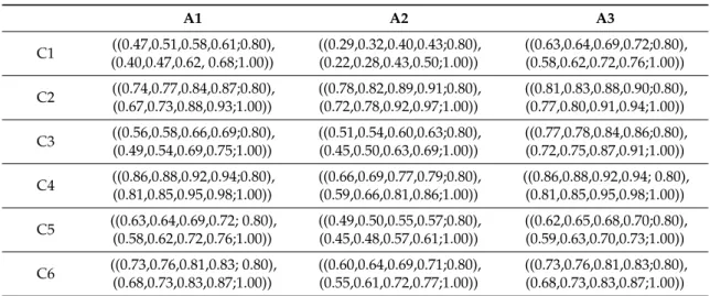 Table 8. Fuzzy Decision Matrix. A1 A2 A3 C1 ((0.47,0.51,0.58,0.61;0.80), (0.40,0.47,0.62, 0.68;1.00)) ((0.29,0.32,0.40,0.43;0.80),(0.22,0.28,0.43,0.50;1.00)) ((0.63,0.64,0.69,0.72;0.80),(0.58,0.62,0.72,0.76;1.00)) C2 ((0.74,0.77,0.84,0.87;0.80), (0.67,0.73