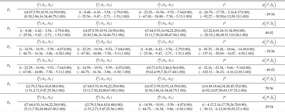Table 10. Comprehensive concordance/discordance index. P 1 I 1j (A 1 , A 2 ) I 1j (A 1 , A 3 ) I 1j (A 2 , A 3 ) I 1 d  I 1 , e0 1  ((4.07,5.59,10.91,14.59;0.80), (0.30,3.86,16.34,44.75;1.00)) ((−8.48,−6.43,−3.54,−2.79;0.80),(−25.56,−9.47,−2.71,−1.51;1.0