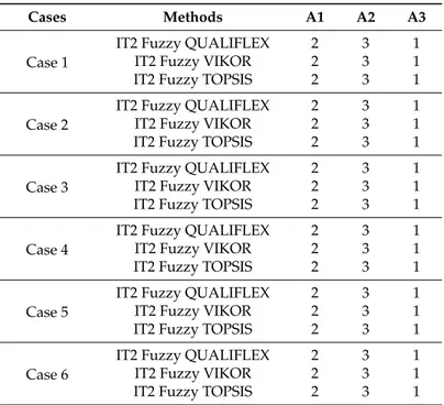 Table 12. Analysis Results by using IT2 Fuzzy technique for order preference by similarity to ideal solution (TOPSIS).