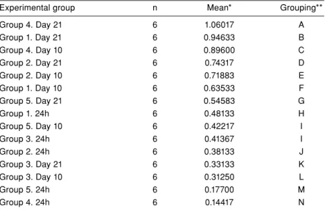 TABlE III