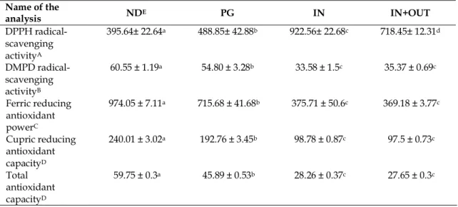 Table 3. In vitro antioxidant activity potential of CVME* before and after simulated human digestion  Name of the  analysis  ND E  PG  IN  IN+OUT  DPPH  radical-scavenging  activity A 395.64± 22.64 a 488.85± 42.88 b 922.56± 22.68 c 718.45± 12.31 d DMPD  ra