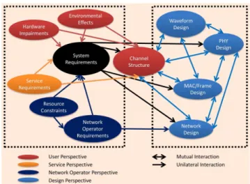 FIGURE 1. Various interactions between different system levels, requirements, and constraints.