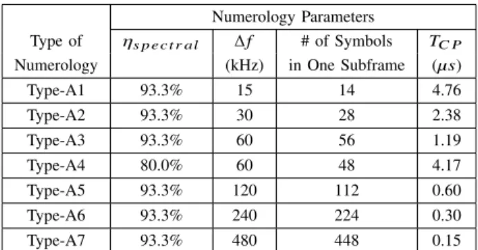 TABLE 1. Numerology structures in 5G.