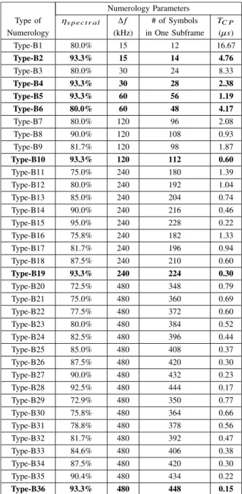 TABLE 5. Alternative numerology set with 36 numerologies.