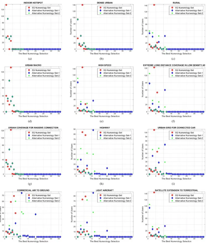 FIGURE 3. The number of users for each of the numerologies while using all of the numerologies in three numerology sets under 12 scenarios.