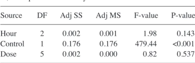 Table II. Analysis of variance results for MTT and SSEA‑1  assay  data  on  naproxen  treatment  at  vrying  concentrations  over time