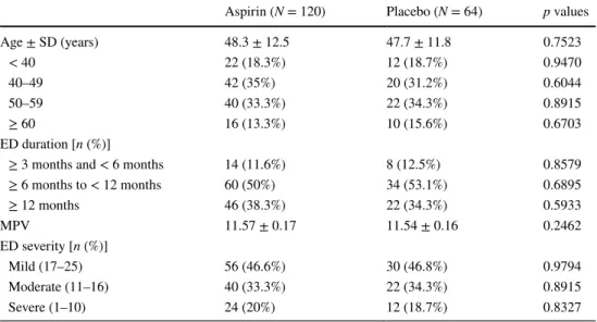 Table 2    Baseline characteristics  of the patients in both groups