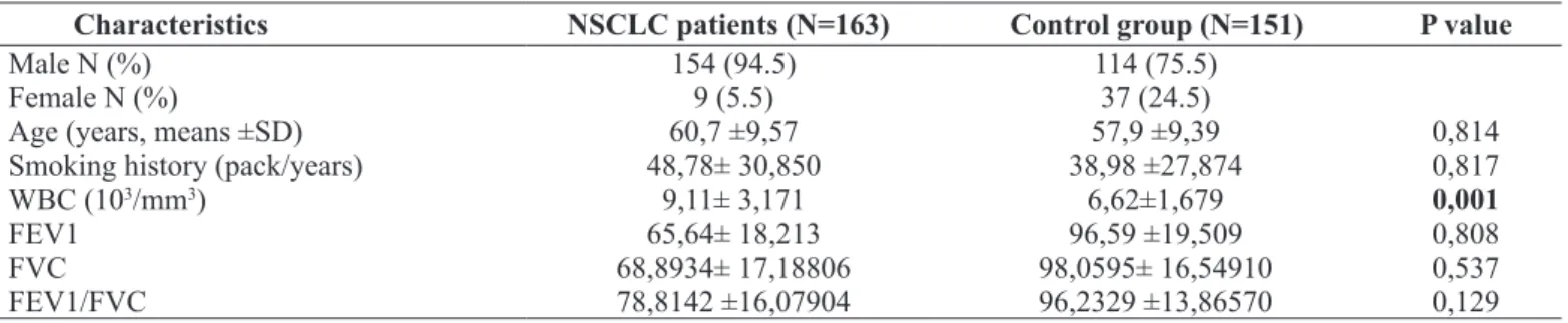 Table 1. Characteristics and laboratory parameters of non-small cell lung cancer patients and controls.