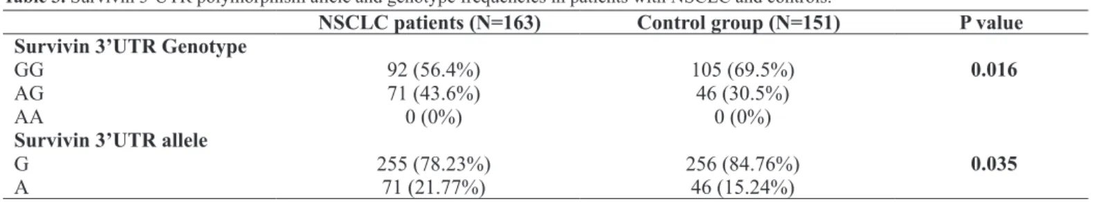 Table 3. Survivin 3’UTR polymorphism allele and genotype frequencies in patients with NSCLC and controls.