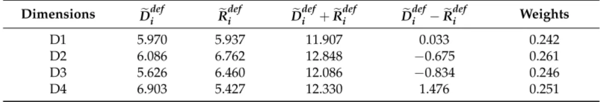 Table 6 gives information that the industry-based dimension (D2) has the highest importance because it has the greatest weight (0.261)