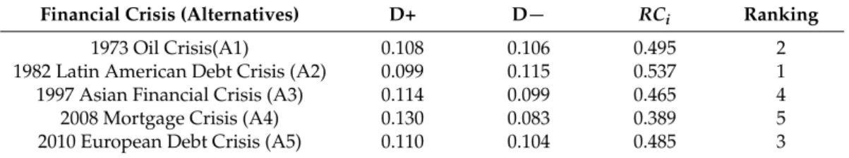 Table 10. The ranking of the financial crises with the hesitant fuzzy TOPSIS model.
