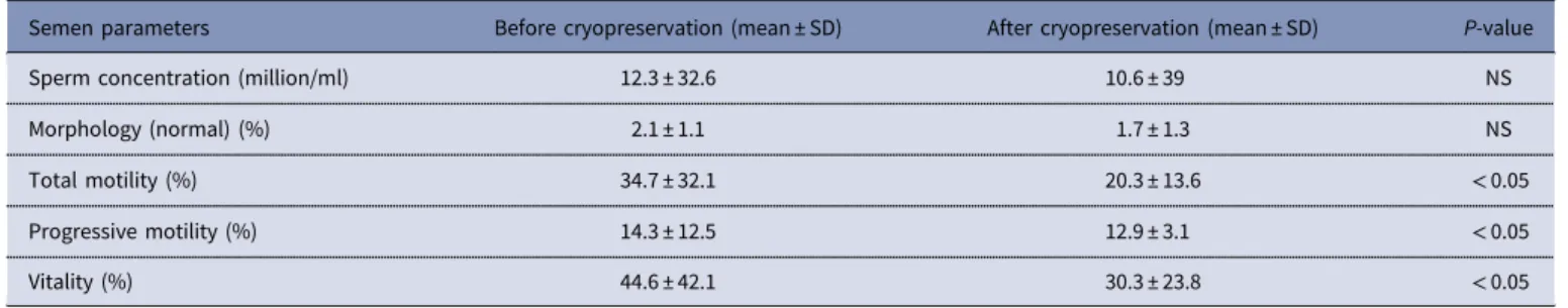 Table 1. Comparison of semen parameters before and after cryopreservation. Values are mean ± SD unless otherwise stated