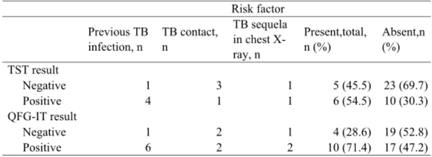 Table  2.  Relationship between LTBI Risk Factors and TST or QFG- QFG-IT Results Risk factor Previous TB  infection, n TB contact, n TB sequela in chest  X-ray, n Present,total,n (%) Absent,n(%) TST result Negative 1 3 1 5 (45.5) 23 (69.7) Positive 4 1 1 6