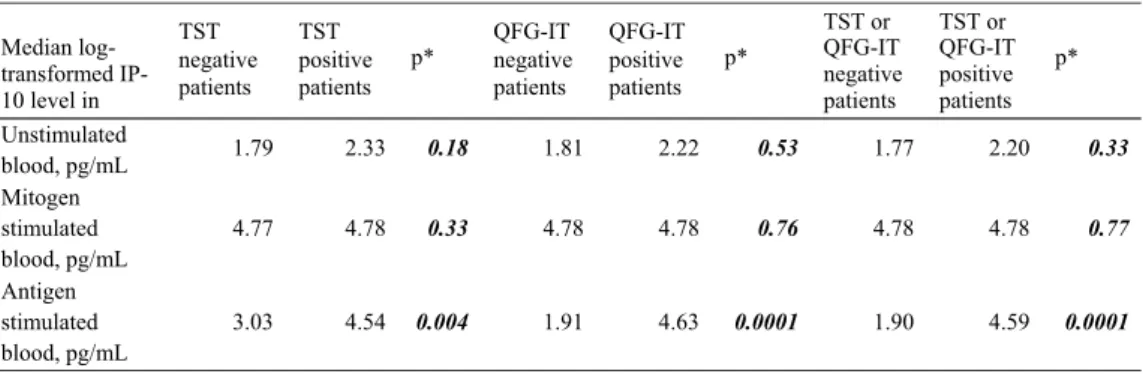 Figure 1. Intersection graph shows patients’ QFG-IT results  according to IP-10 level in stimulated blood.