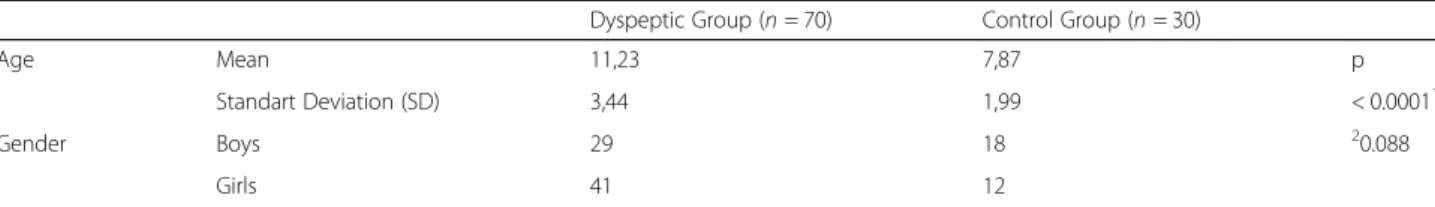 Table 2 The mean salivary nitric oxide values of gastric H.pylori positive, negative and control groups