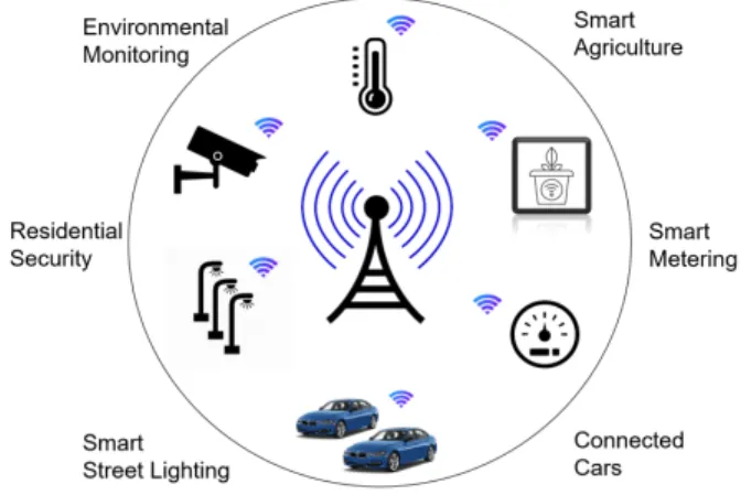 FIGURE 1. Use cases for NB-IoT.