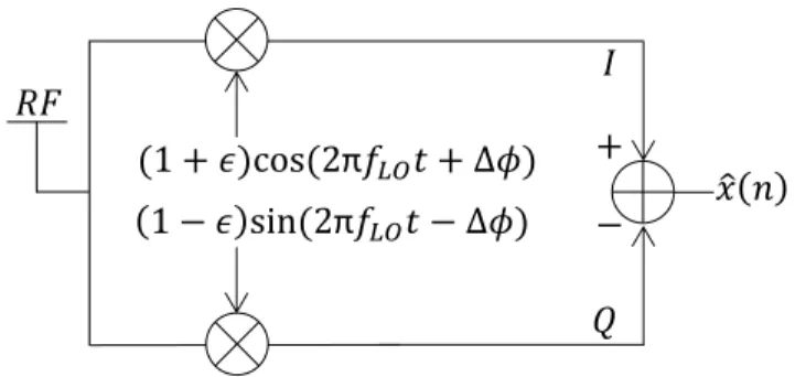 FIGURE 2. A simple direct-conversion receiver model with IQ imbalance.