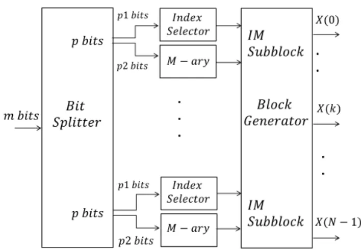FIGURE 3. Block diagram for OFDM-IM transmitter and inverse process is performed for OFDM-IM receiver.