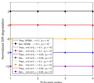 FIGURE 5. Comparison of theoretical SIR analysis and simulation results for OFDM-IM regarding to various subcarrier activation ratios and IQI parameters.