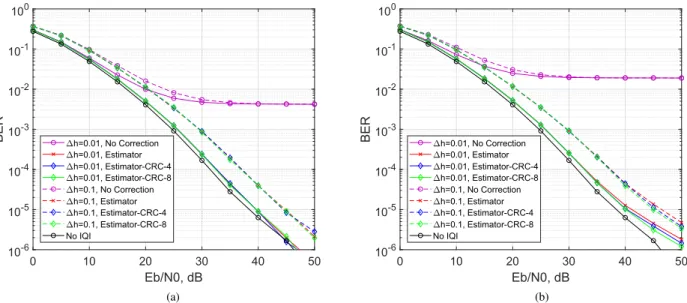 FIGURE 7. BER versus SNR performance for OFDM-IM with subblock parameters (b = 8 , a = 3)