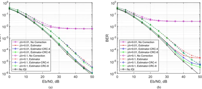 FIGURE 8. BER versus SNR performance for OFDM-IM with subblock parameters (b = 8 , a = 5)