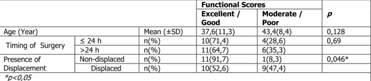 Table 1: Rate of complication/secondary surgical intervention according to patient’s age, timing of the  surgery, and presence of displaced fracture 