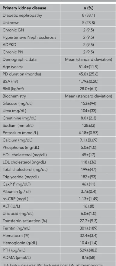 Table 1. Characteristics of the patients