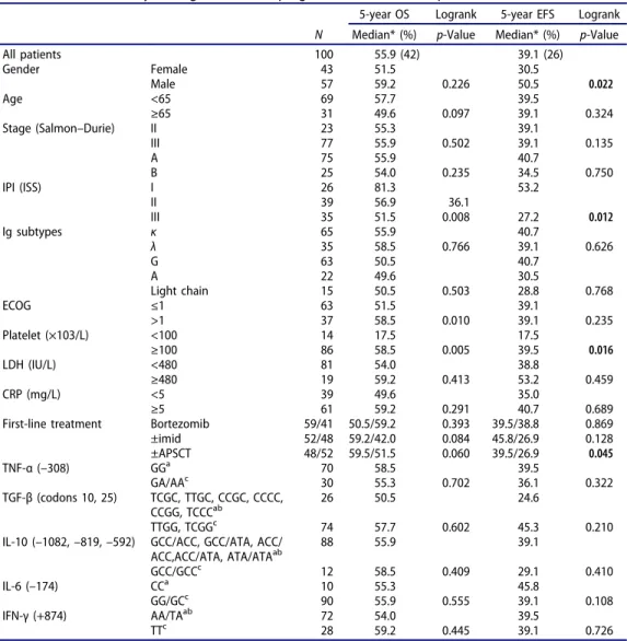 Table 4. Multivariate analysis of 100 MM patients (Cox proportional hazard model backward).