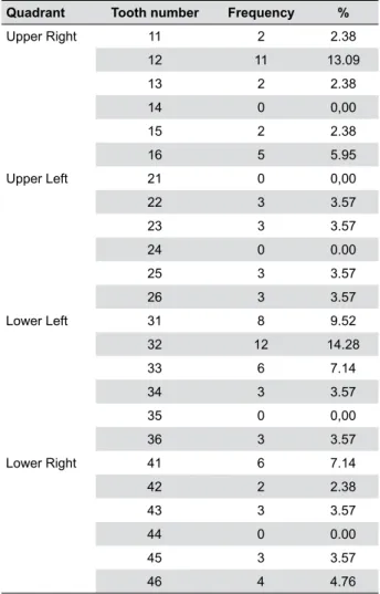 Table 1- Distribution of the anxiety scores and their between-groups and between genders comparisons