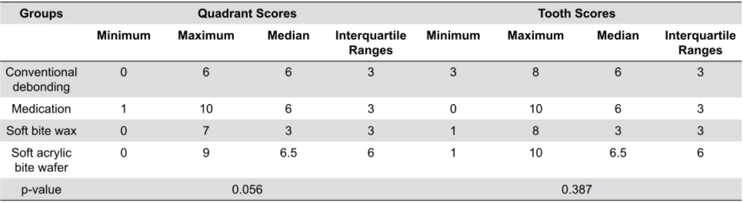 Table 4- Distribution of Numerical Rate Scale (NRS) scores regarding quadrant and teeth in which the patients perceived the highest pain  and their between-groups comparisons