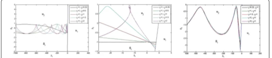 Figure 2 The D-curves and stability region of system (1)–(2) for α 1 = 0.2, α 2 = 0.2, θ 1 = 1.25, θ 2 = 1, r 1 = 1, r 2 = 0.25, 0.5, 1, 1.5, 2 and for r 1 = 0.25, 1, 1.5, 2, 3, r 2 = 1