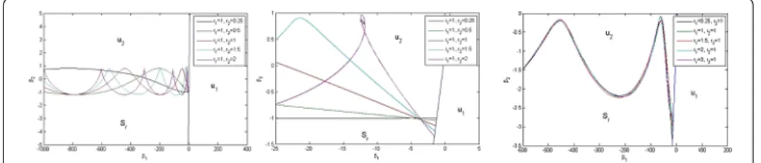 Figure 2 The D-curves and stability region of system (1)–(2) for α 1 = 0.2, α 2 = 0.2, θ 1 = 1.25, θ 2 = 1, r 1 = 1, r 2 = 0.25, 0.5, 1, 1.5, 2 and for r 1 = 0.25, 1, 1.5, 2, 3, r 2 = 1